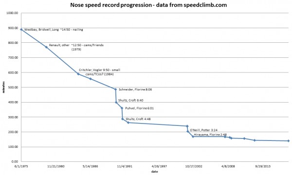 Nose speed record progression - data from speedclimb.com